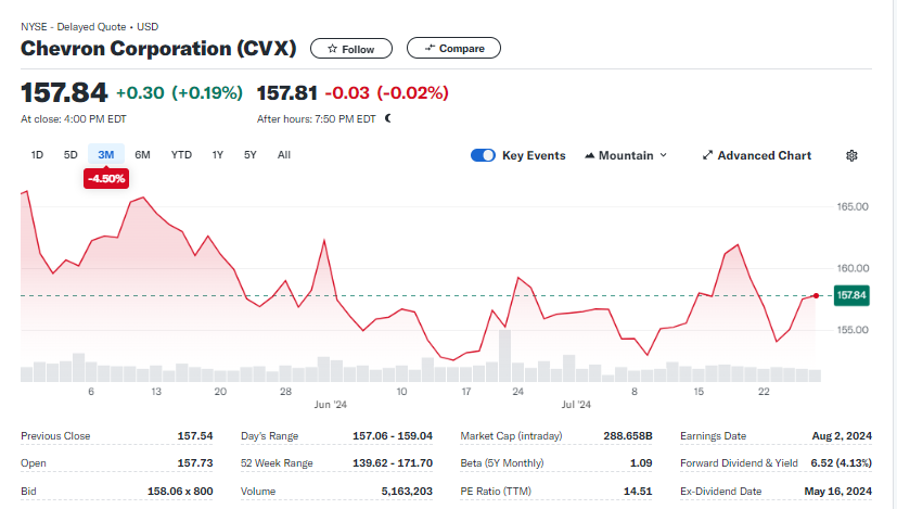 CVX Decline in Solar Stocks on Monday, Sharp Decline in Solar Stocks