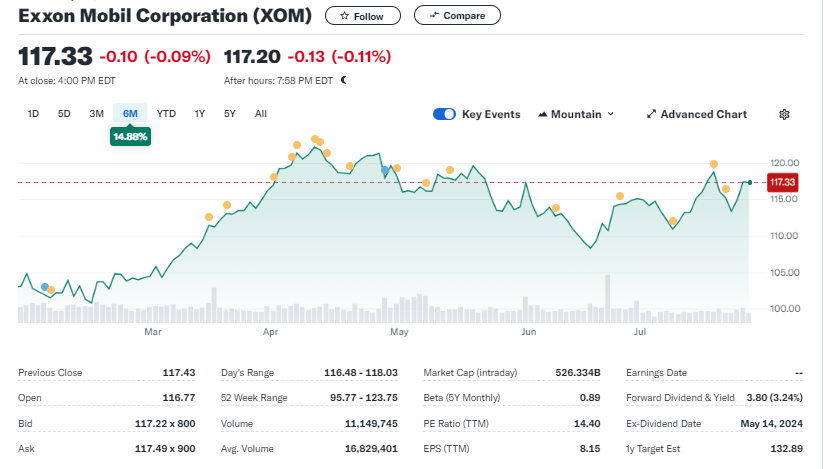 ExxonMobilXOM-Decline-in-Solar-Stocks-on-Monday-2024_idealsolar